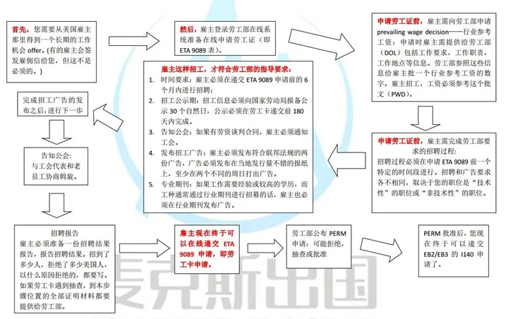 EB3流程:美国EB3非技术移民申请流程步骤!