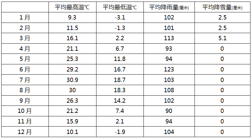 气候温度