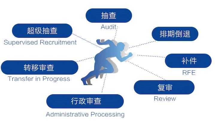 麦克斯出国EB3移民，美国EB3移民等多久咨询麦克斯出国小助手