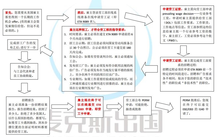 EB3流程：美国EB3非技术移民申请流程步骤！