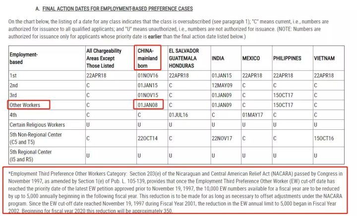 雇佣类移民排期表