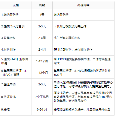 EB3非技术流程